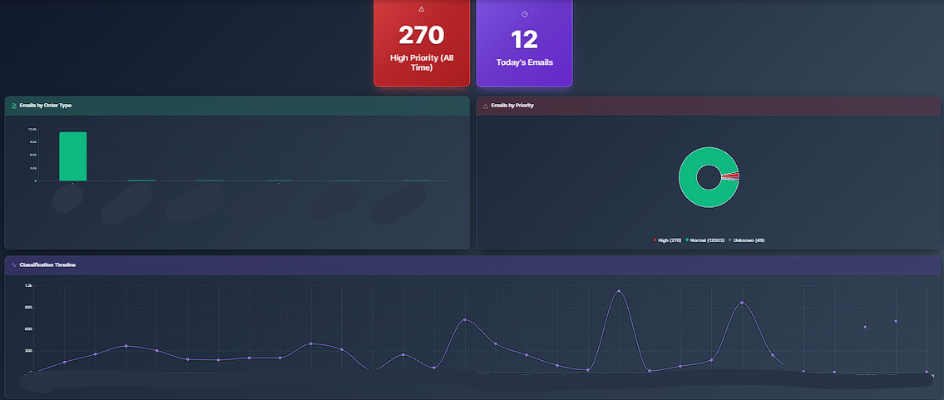 Analytics dashboard showcasing email volume trends, response time metrics, and team performance insights